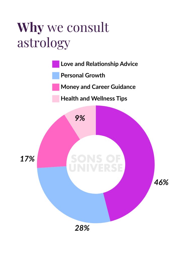 Why we consult astrology, in general
